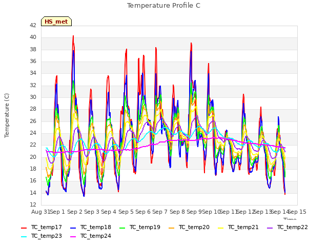 plot of Temperature Profile C