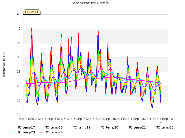 plot of Temperature Profile C