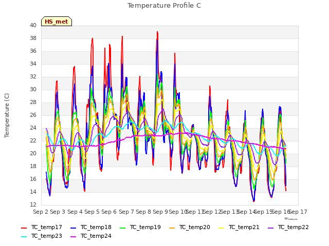 plot of Temperature Profile C