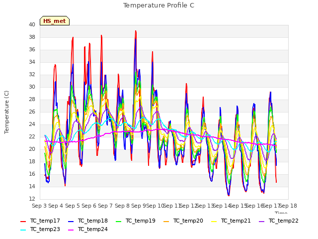 plot of Temperature Profile C