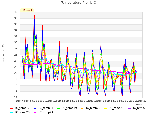 plot of Temperature Profile C