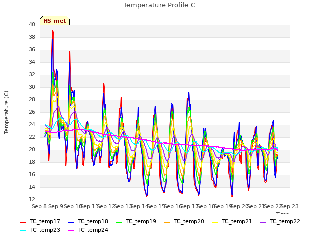 plot of Temperature Profile C