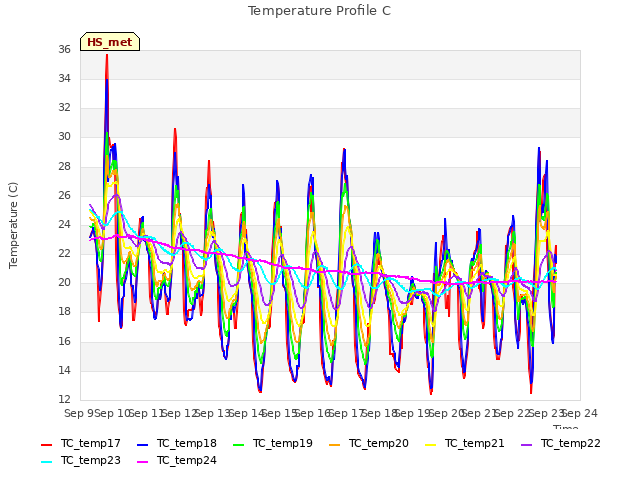 plot of Temperature Profile C