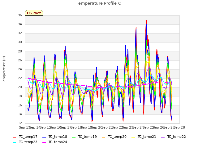 plot of Temperature Profile C