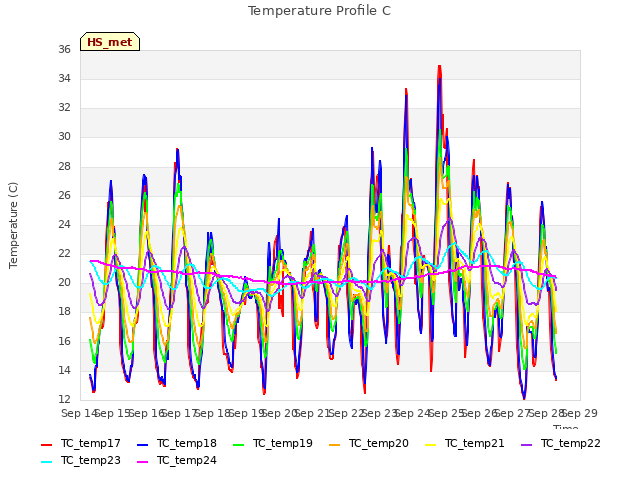 plot of Temperature Profile C