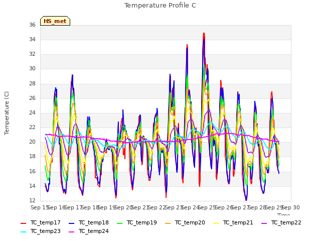 plot of Temperature Profile C