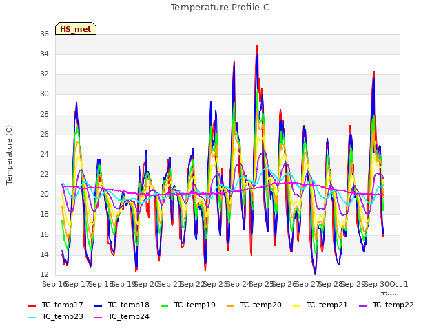 plot of Temperature Profile C