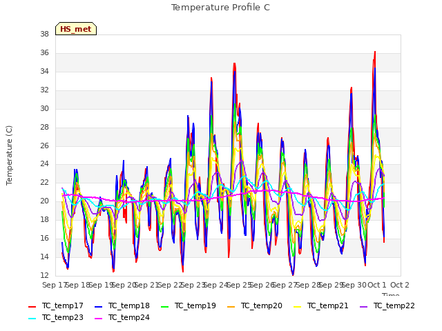 plot of Temperature Profile C