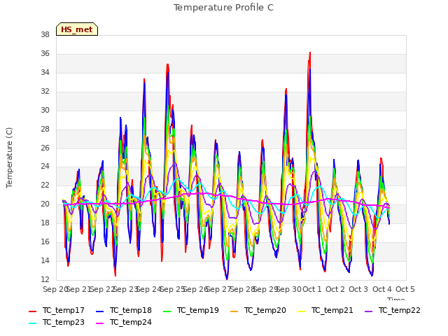 plot of Temperature Profile C