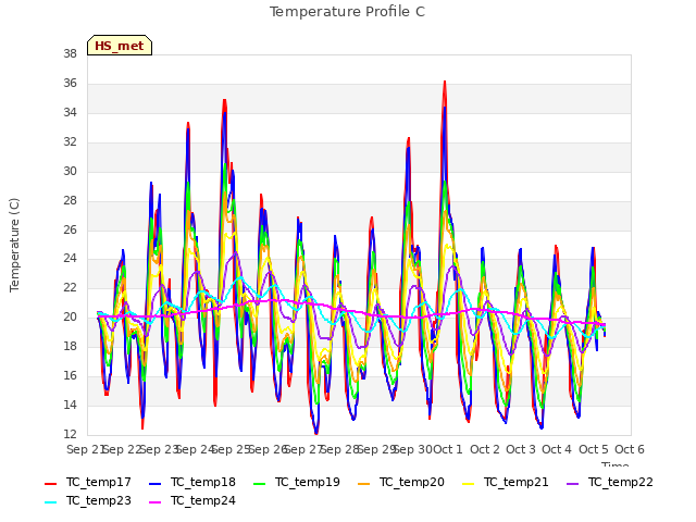 plot of Temperature Profile C