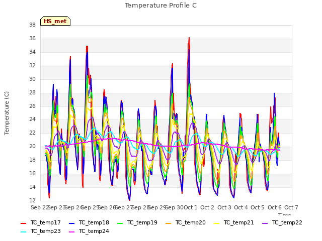 plot of Temperature Profile C