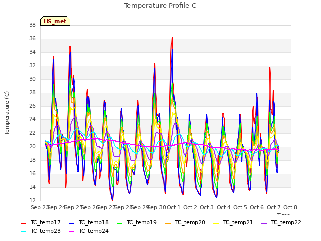 plot of Temperature Profile C