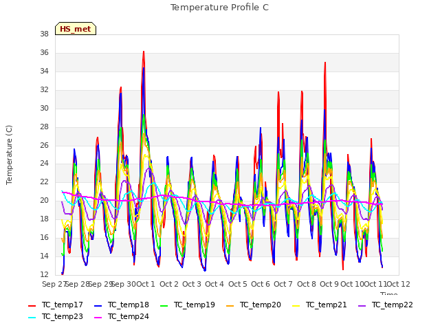 plot of Temperature Profile C