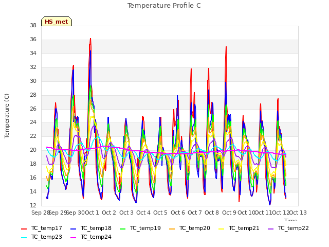 plot of Temperature Profile C