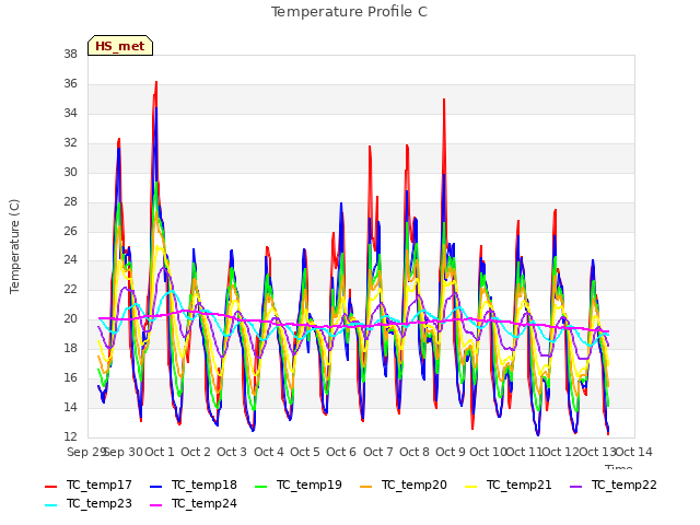 plot of Temperature Profile C