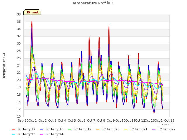 plot of Temperature Profile C