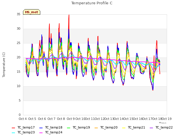 plot of Temperature Profile C