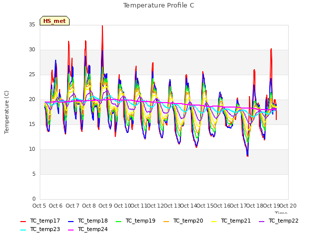 plot of Temperature Profile C