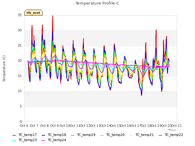 plot of Temperature Profile C