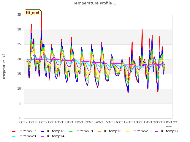 plot of Temperature Profile C