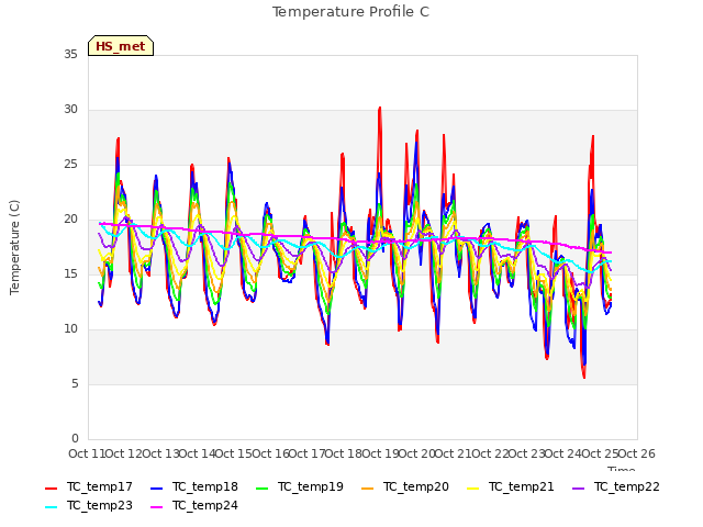 plot of Temperature Profile C