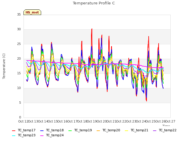 plot of Temperature Profile C