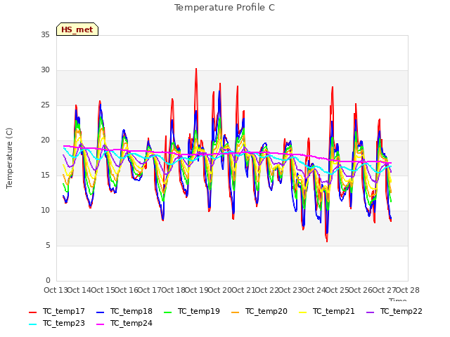 plot of Temperature Profile C