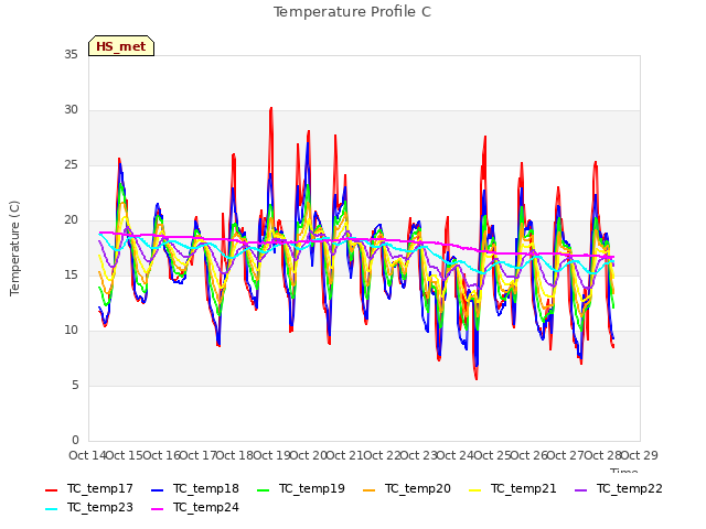 plot of Temperature Profile C