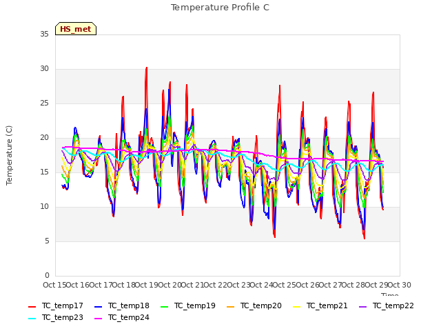 plot of Temperature Profile C