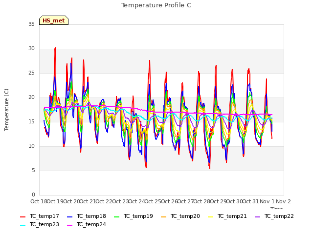 plot of Temperature Profile C