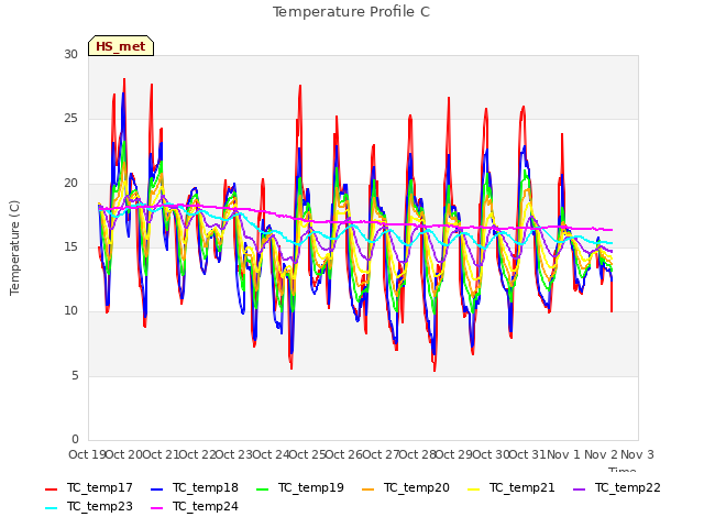 plot of Temperature Profile C