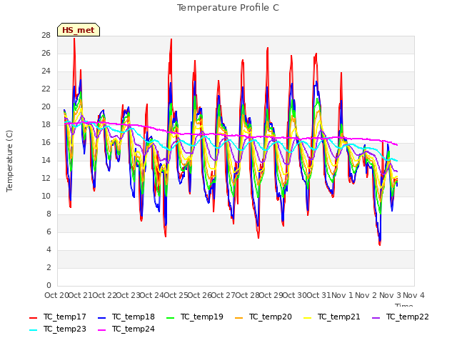 plot of Temperature Profile C