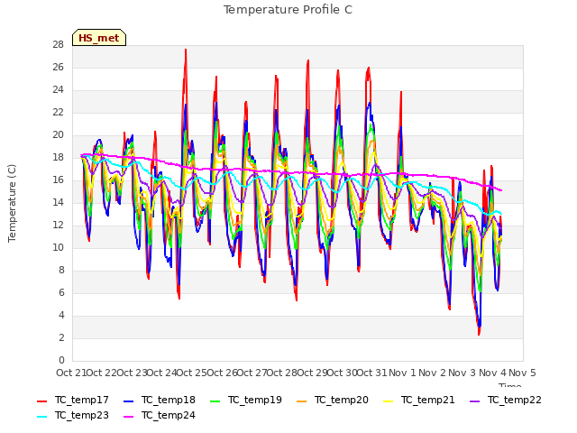 plot of Temperature Profile C