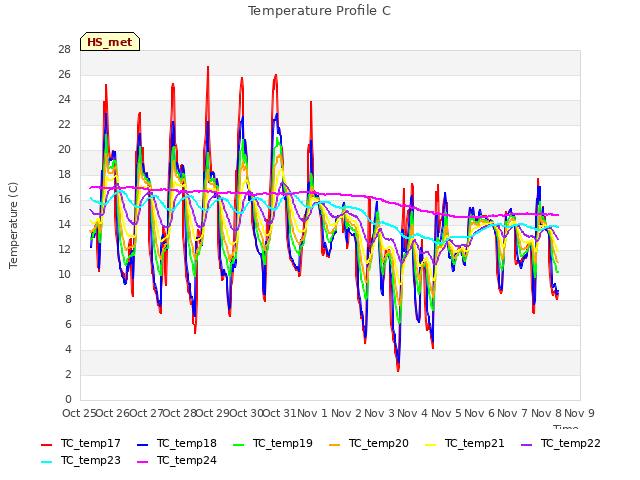 plot of Temperature Profile C