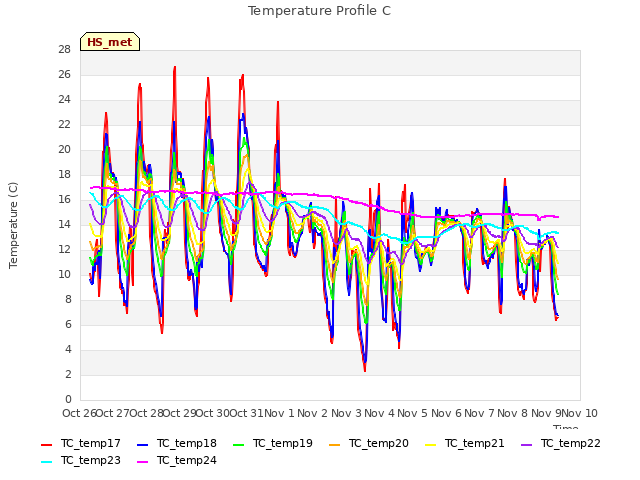 plot of Temperature Profile C