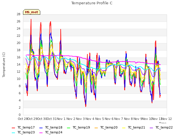 plot of Temperature Profile C