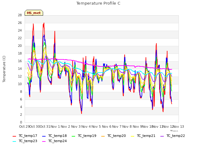 plot of Temperature Profile C