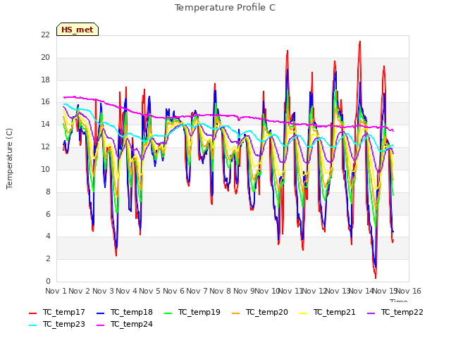 plot of Temperature Profile C