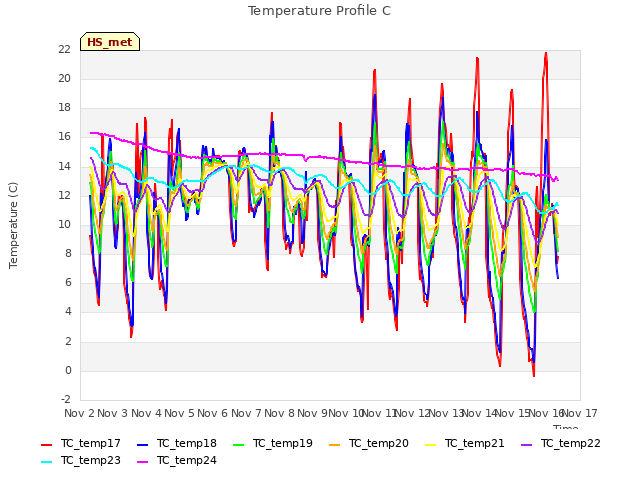 plot of Temperature Profile C