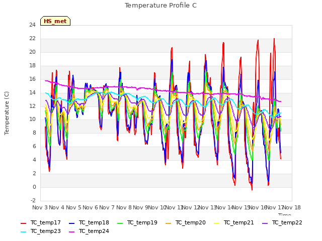 plot of Temperature Profile C