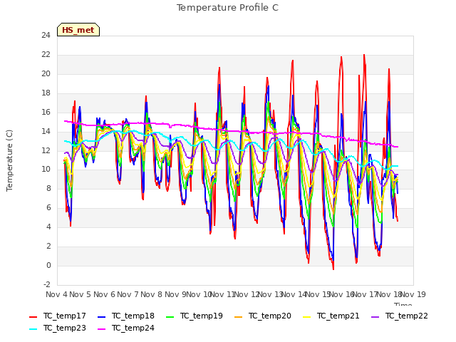 plot of Temperature Profile C