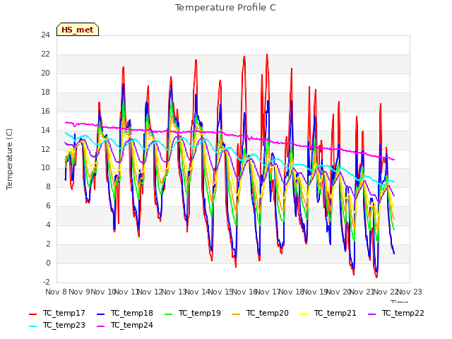 plot of Temperature Profile C