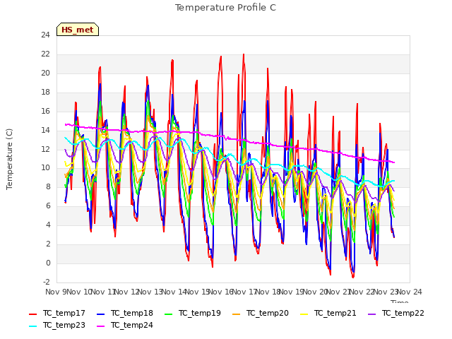 plot of Temperature Profile C