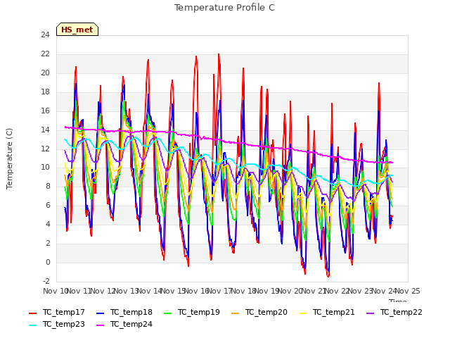 plot of Temperature Profile C