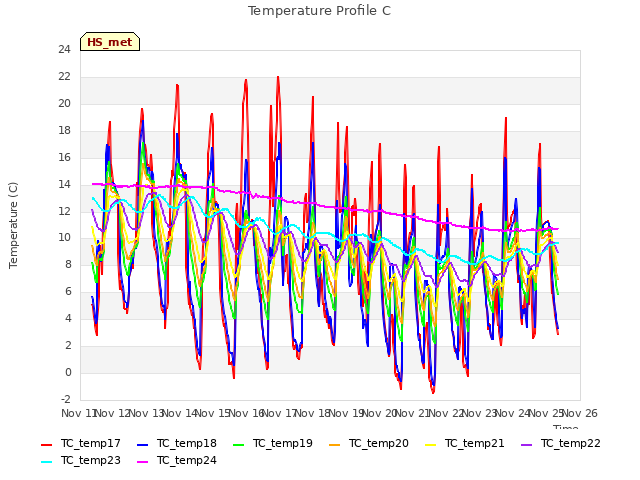 plot of Temperature Profile C