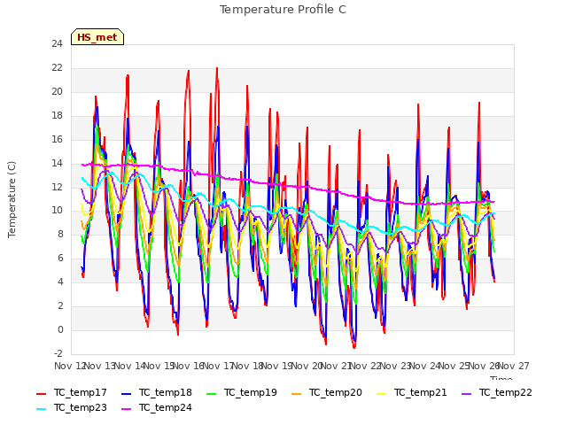 plot of Temperature Profile C