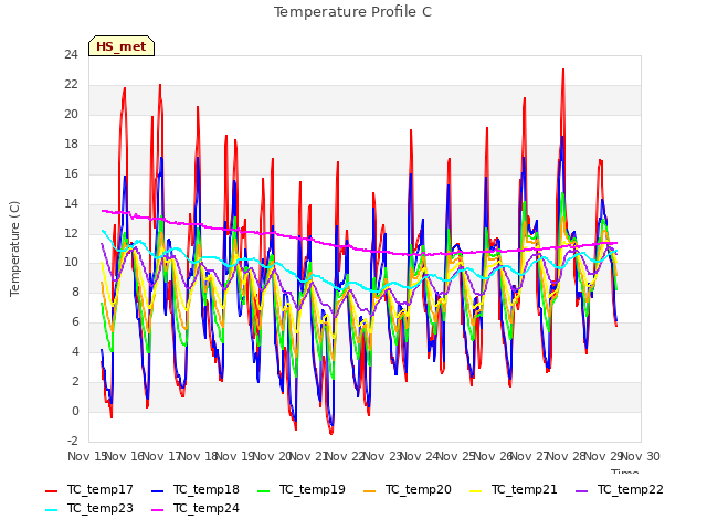 plot of Temperature Profile C