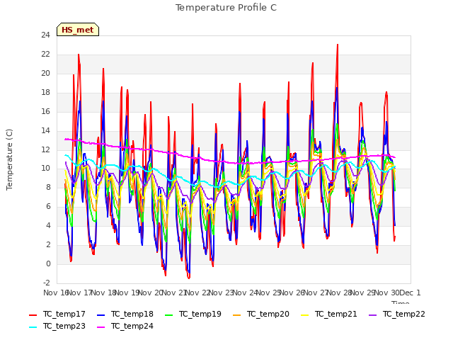 plot of Temperature Profile C