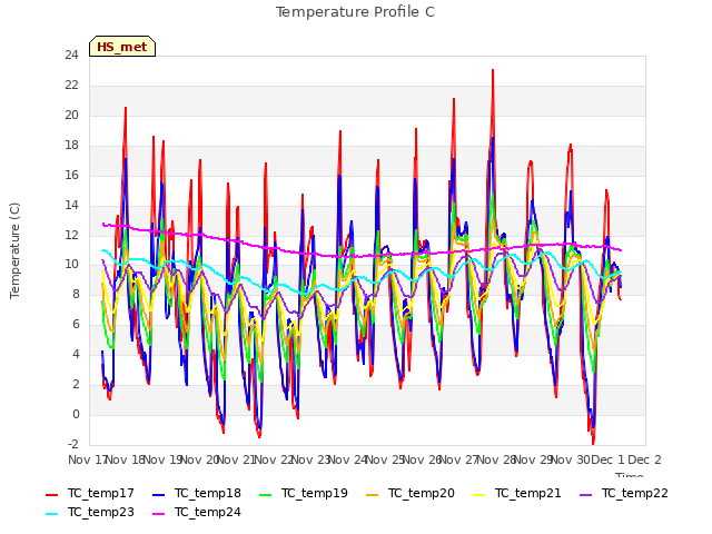 plot of Temperature Profile C