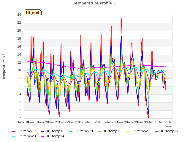 plot of Temperature Profile C